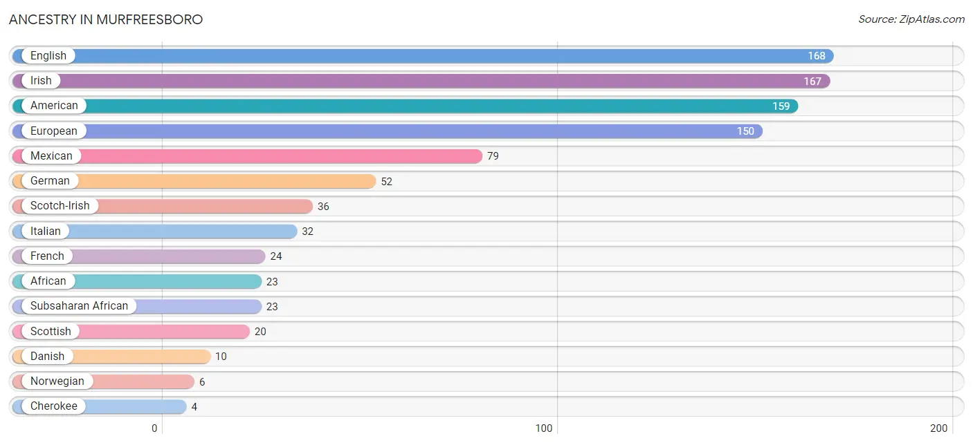 Ancestry in Murfreesboro