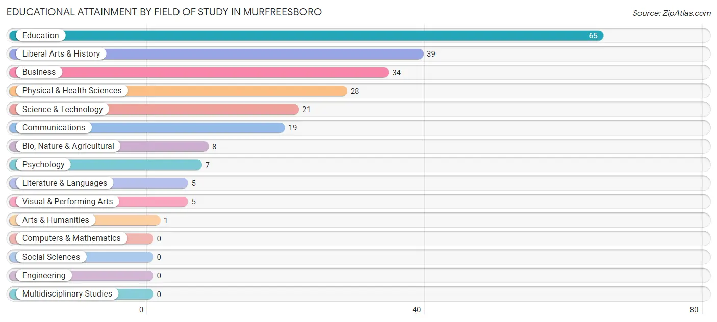 Educational Attainment by Field of Study in Murfreesboro