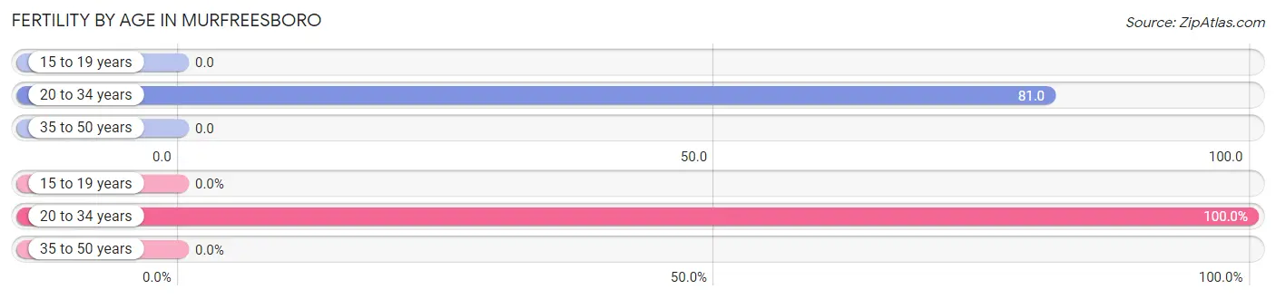 Female Fertility by Age in Murfreesboro