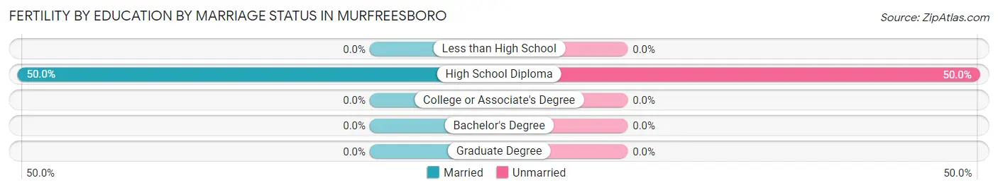 Female Fertility by Education by Marriage Status in Murfreesboro