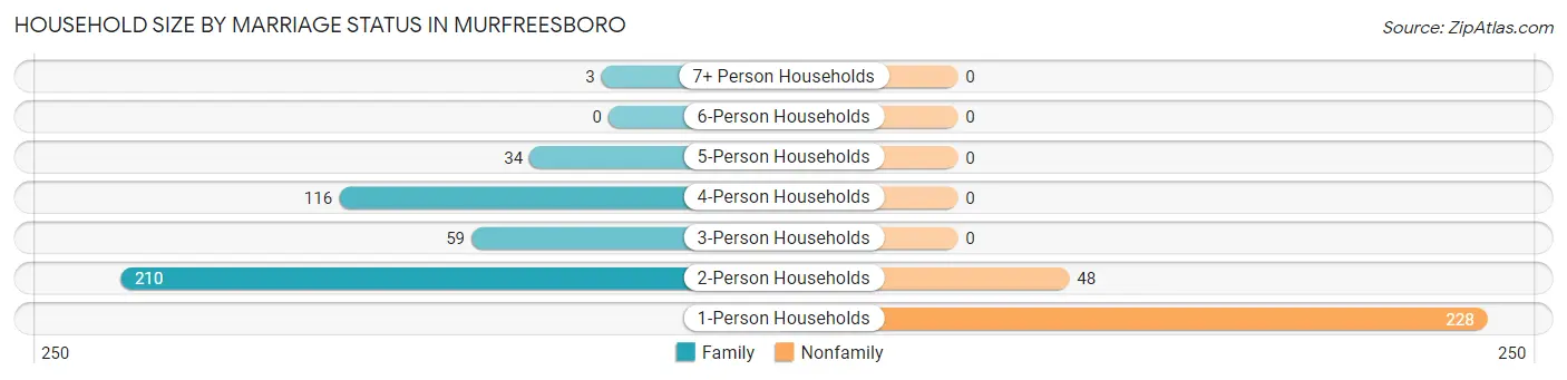 Household Size by Marriage Status in Murfreesboro