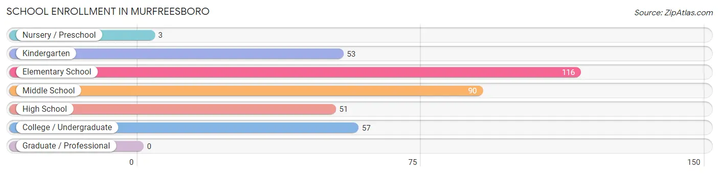 School Enrollment in Murfreesboro