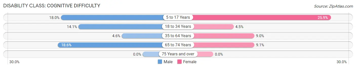 Disability in Nashville: <span>Cognitive Difficulty</span>