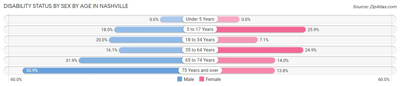 Disability Status by Sex by Age in Nashville