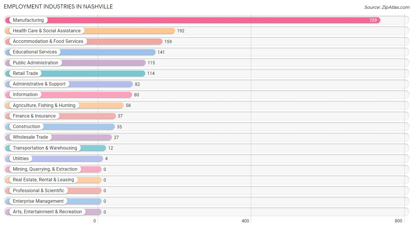 Employment Industries in Nashville