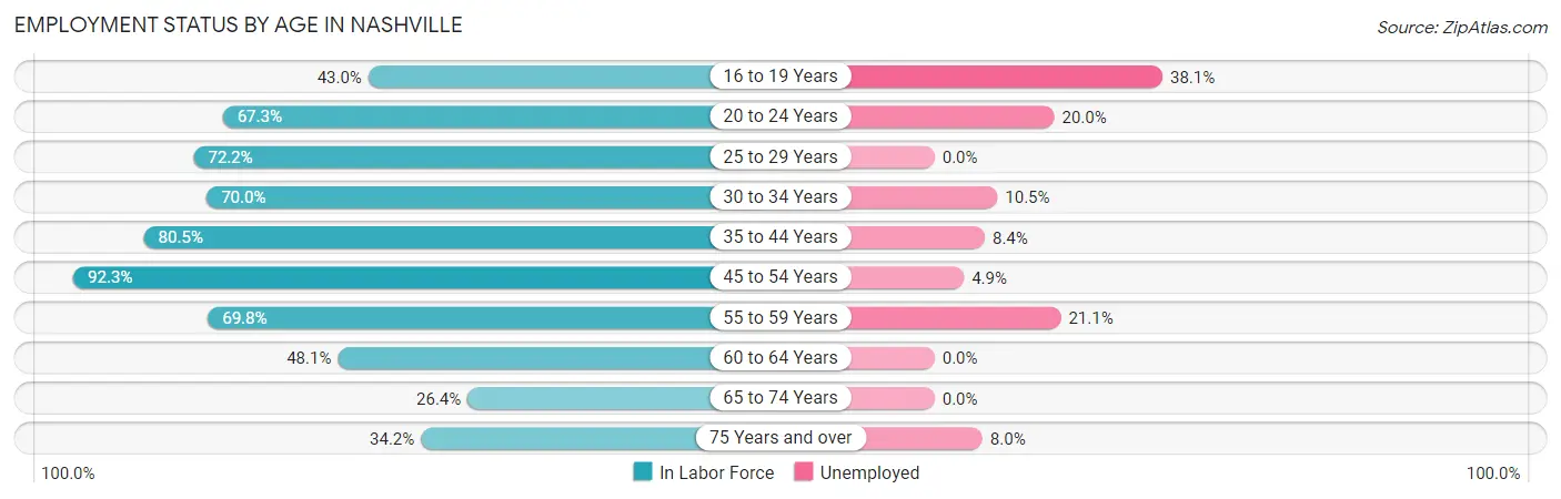 Employment Status by Age in Nashville