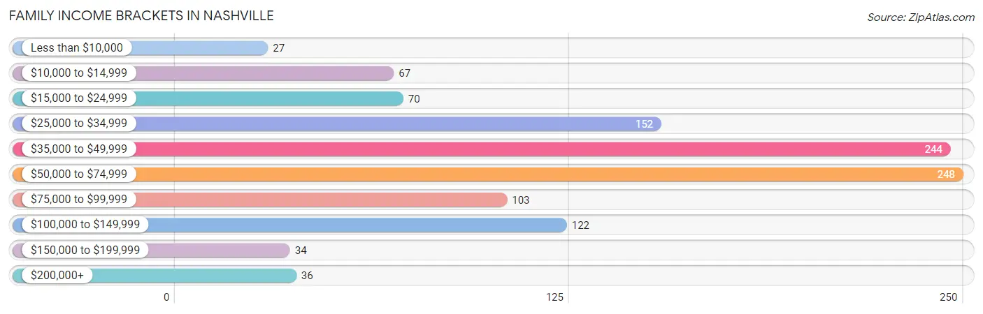 Family Income Brackets in Nashville