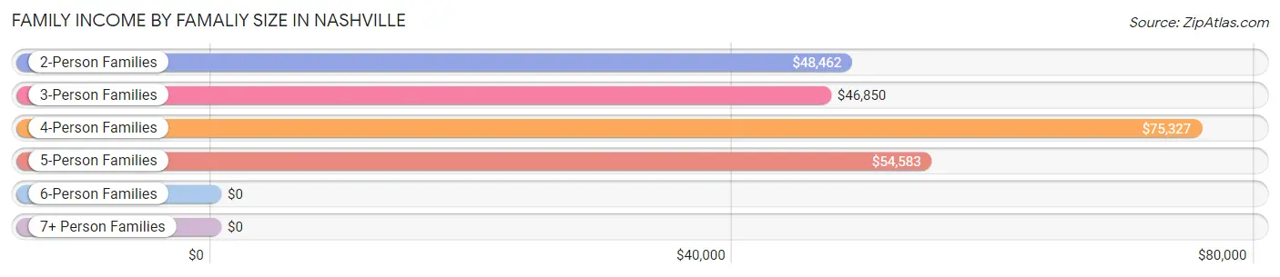 Family Income by Famaliy Size in Nashville