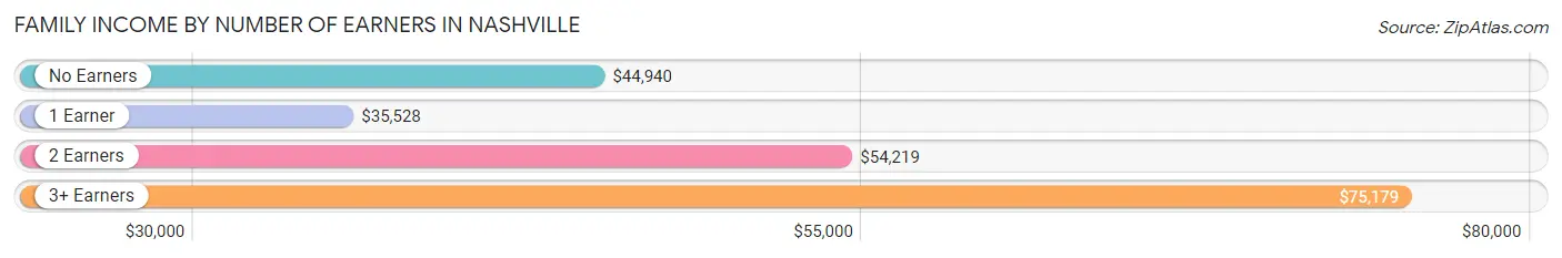 Family Income by Number of Earners in Nashville