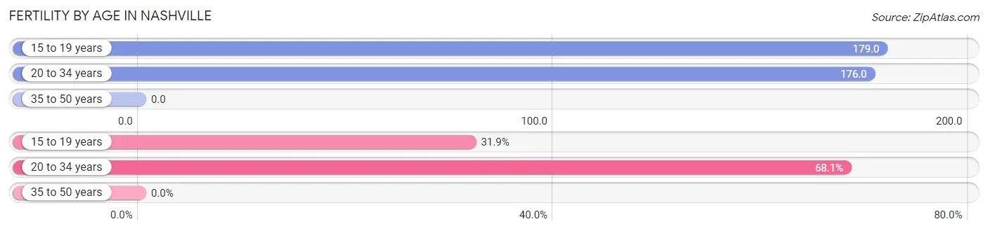 Female Fertility by Age in Nashville