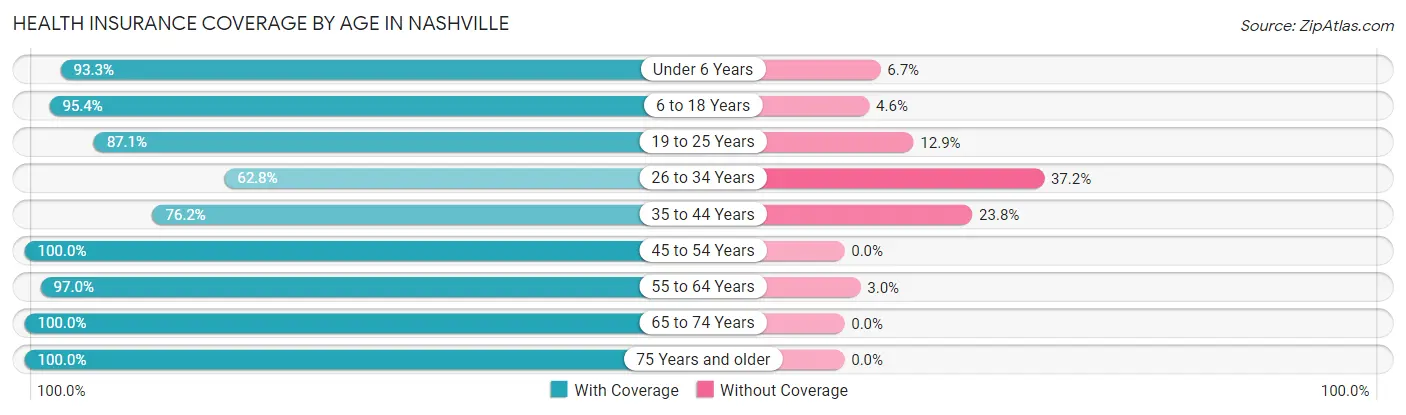 Health Insurance Coverage by Age in Nashville