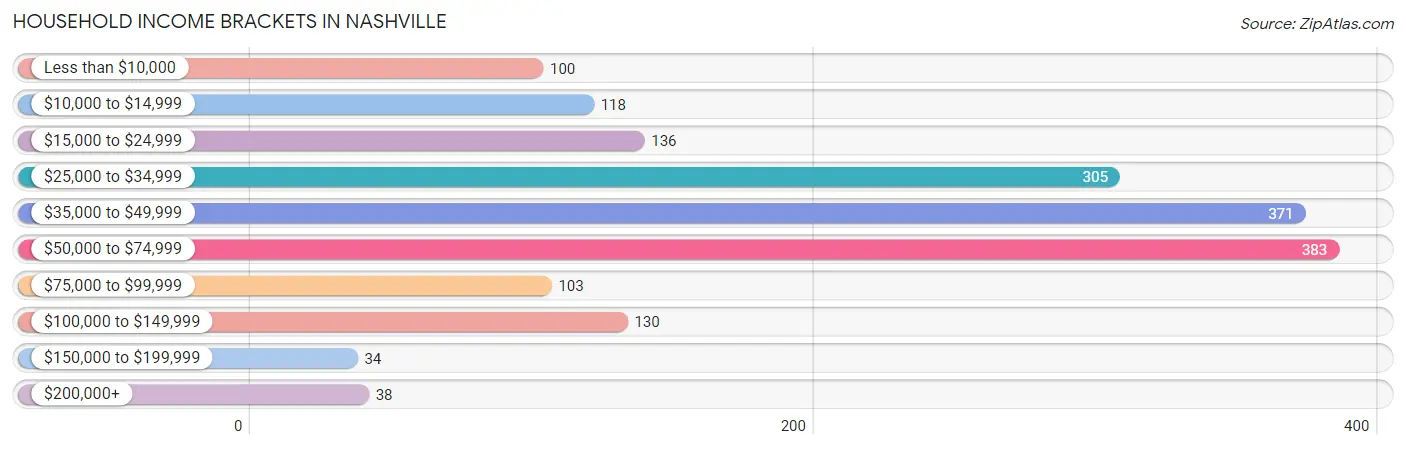 Household Income Brackets in Nashville