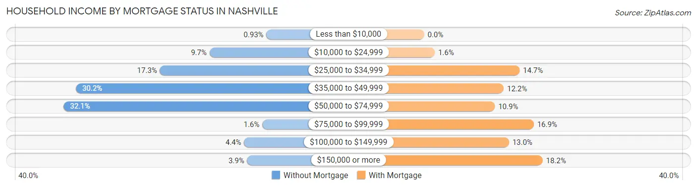 Household Income by Mortgage Status in Nashville