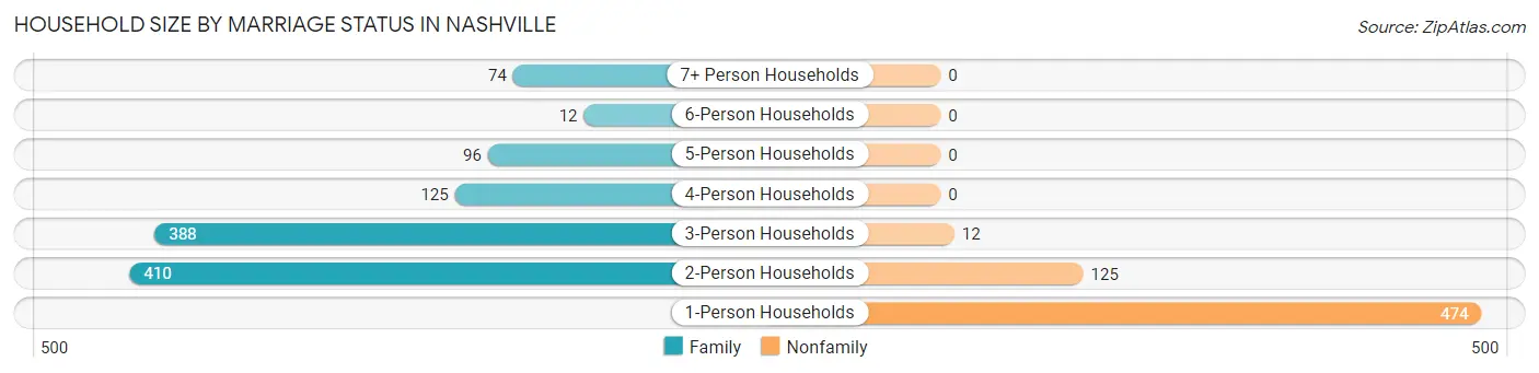 Household Size by Marriage Status in Nashville