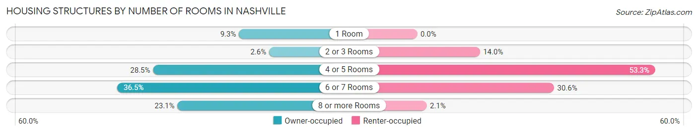 Housing Structures by Number of Rooms in Nashville