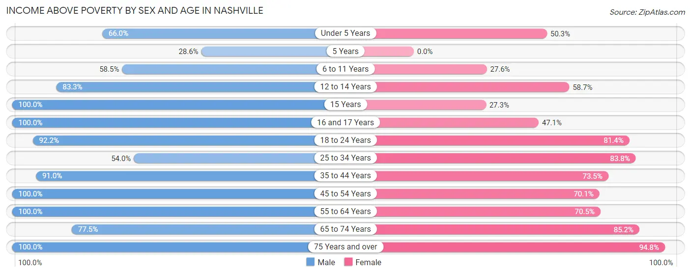 Income Above Poverty by Sex and Age in Nashville