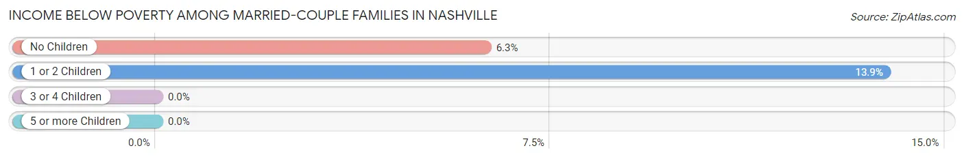 Income Below Poverty Among Married-Couple Families in Nashville