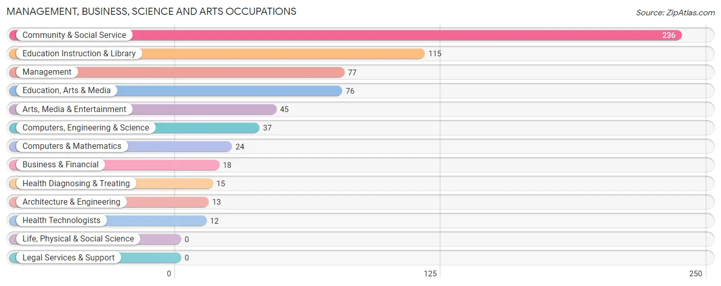 Management, Business, Science and Arts Occupations in Nashville