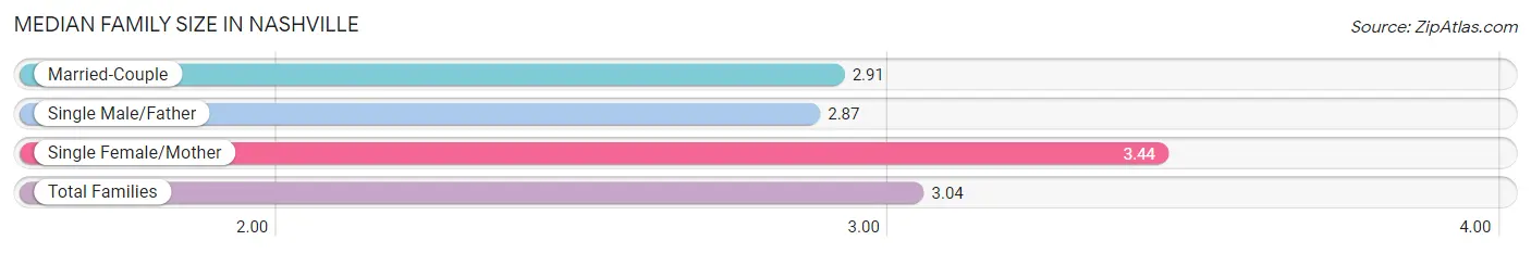 Median Family Size in Nashville