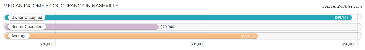 Median Income by Occupancy in Nashville