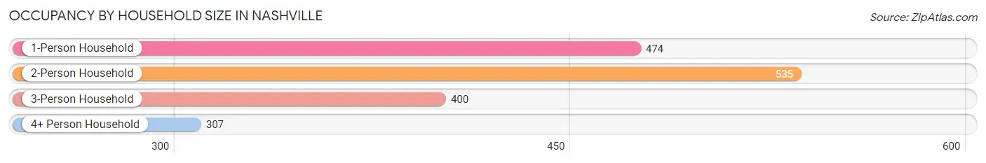 Occupancy by Household Size in Nashville