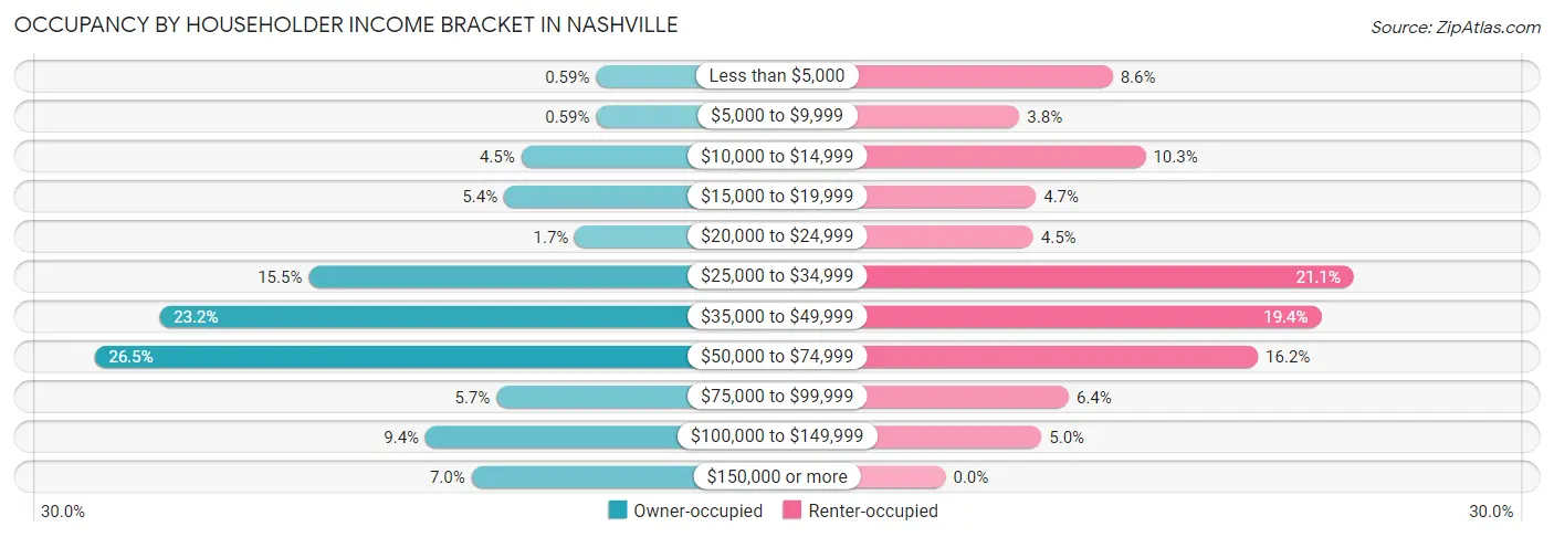 Occupancy by Householder Income Bracket in Nashville