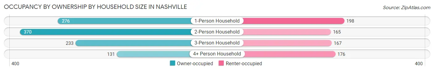 Occupancy by Ownership by Household Size in Nashville