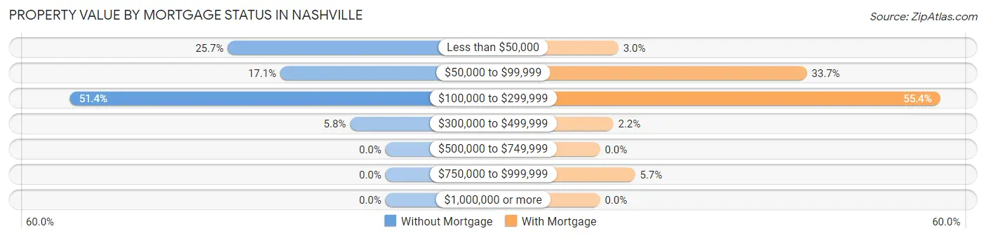 Property Value by Mortgage Status in Nashville