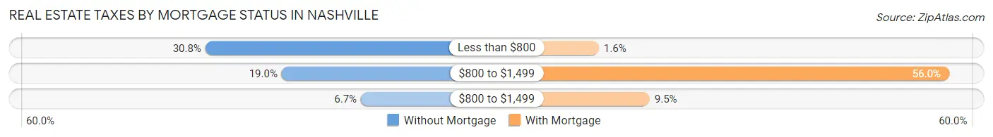 Real Estate Taxes by Mortgage Status in Nashville