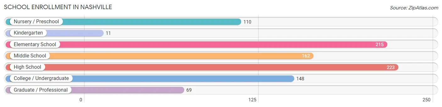 School Enrollment in Nashville