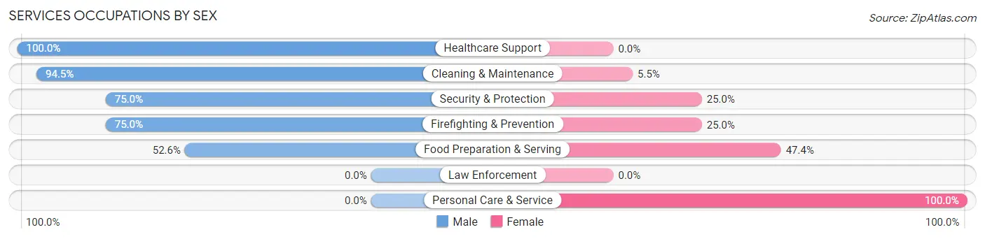 Services Occupations by Sex in Nashville