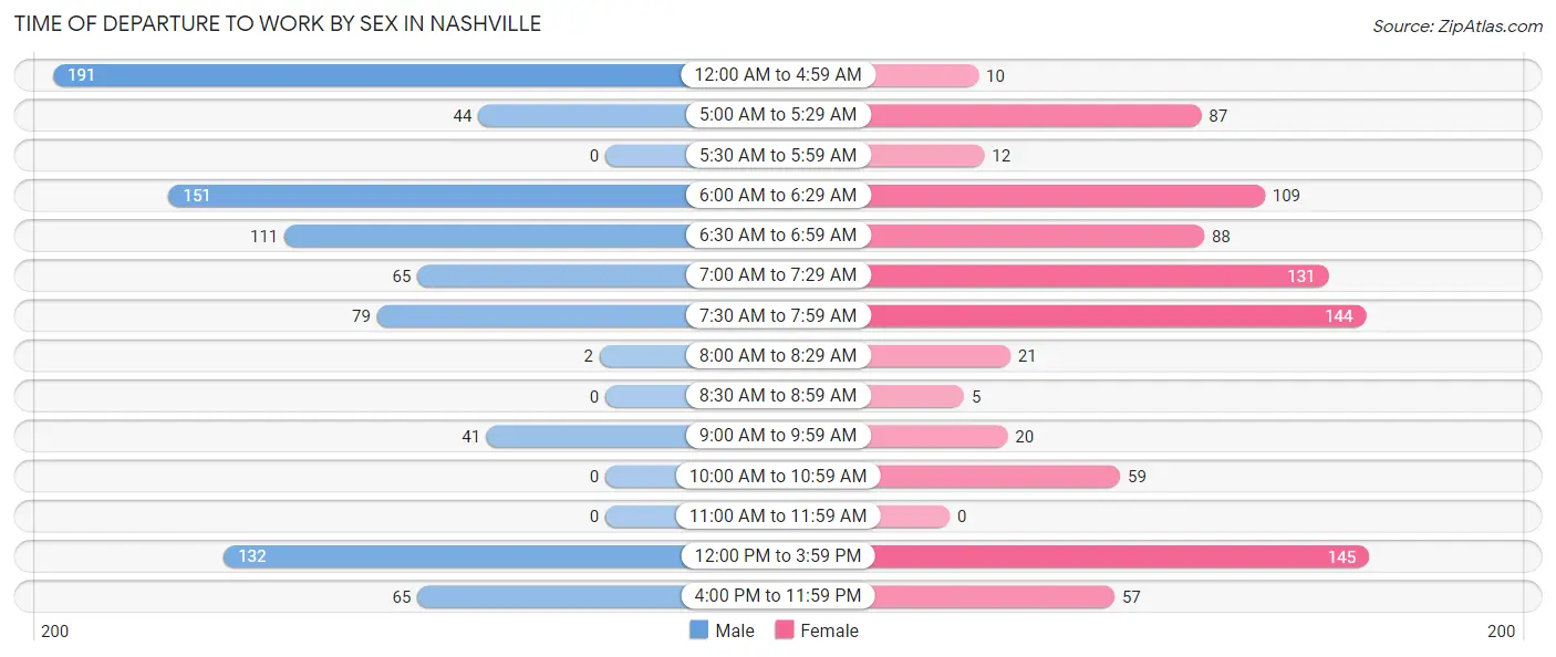 Time of Departure to Work by Sex in Nashville