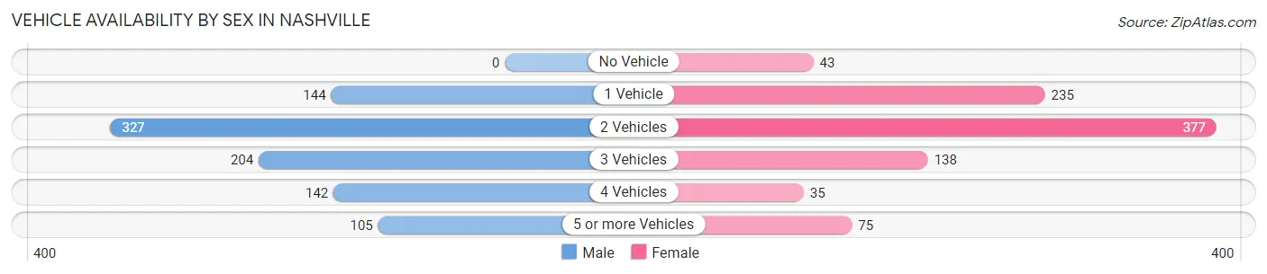 Vehicle Availability by Sex in Nashville