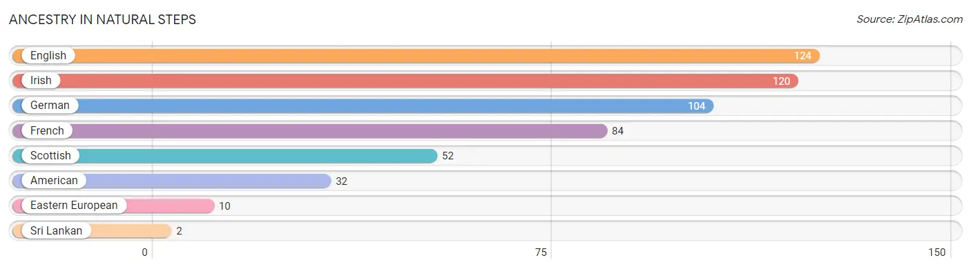 Ancestry in Natural Steps