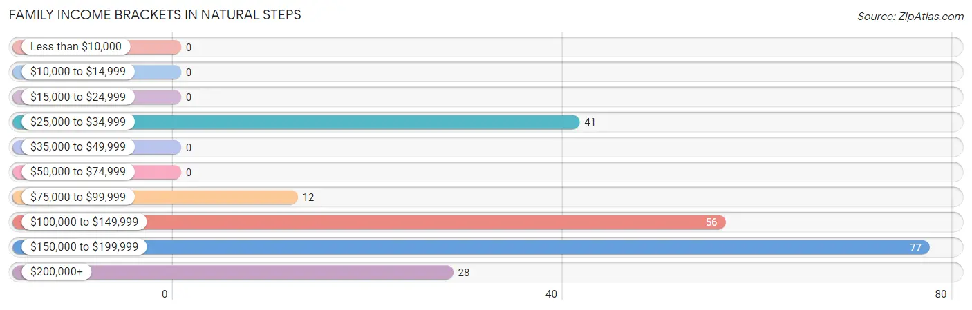 Family Income Brackets in Natural Steps