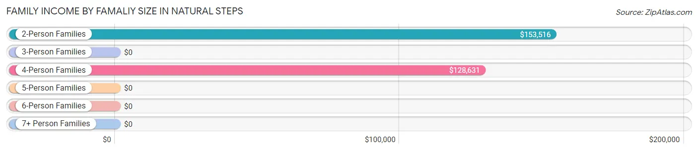 Family Income by Famaliy Size in Natural Steps