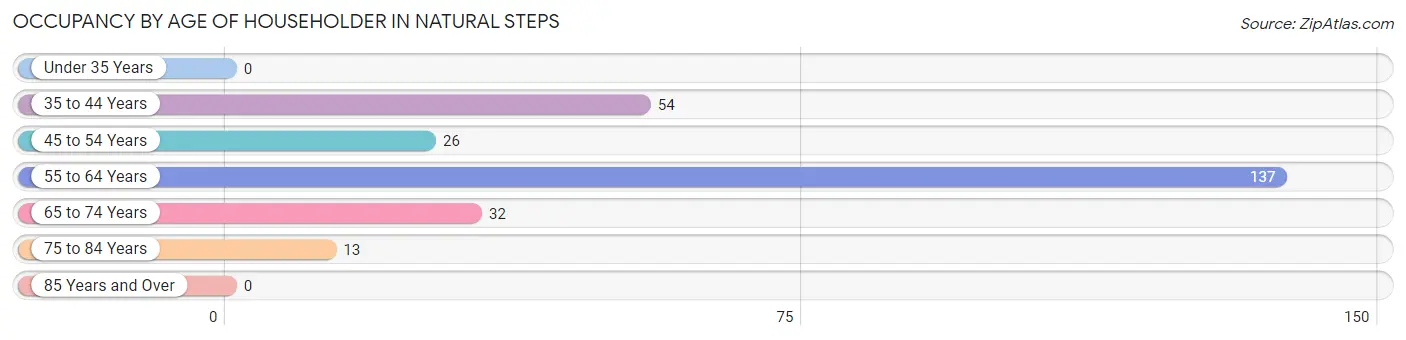 Occupancy by Age of Householder in Natural Steps