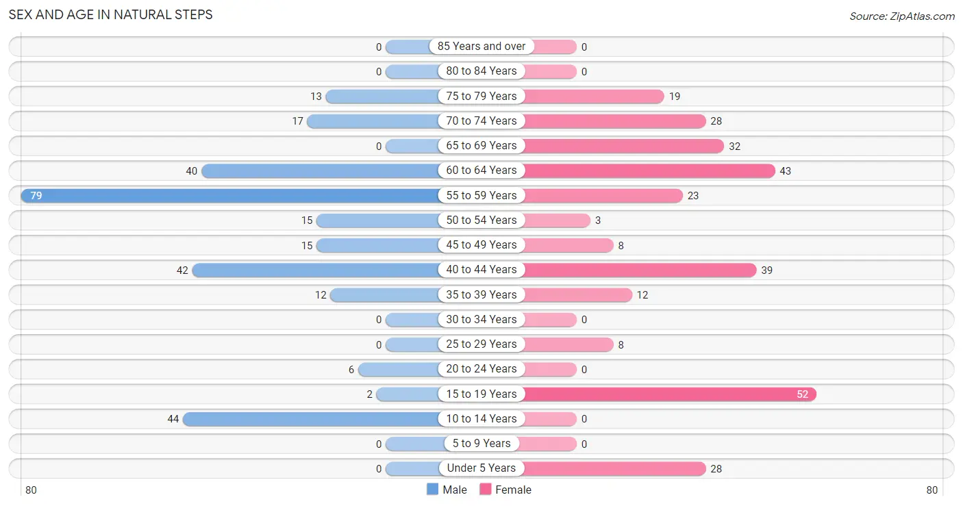 Sex and Age in Natural Steps