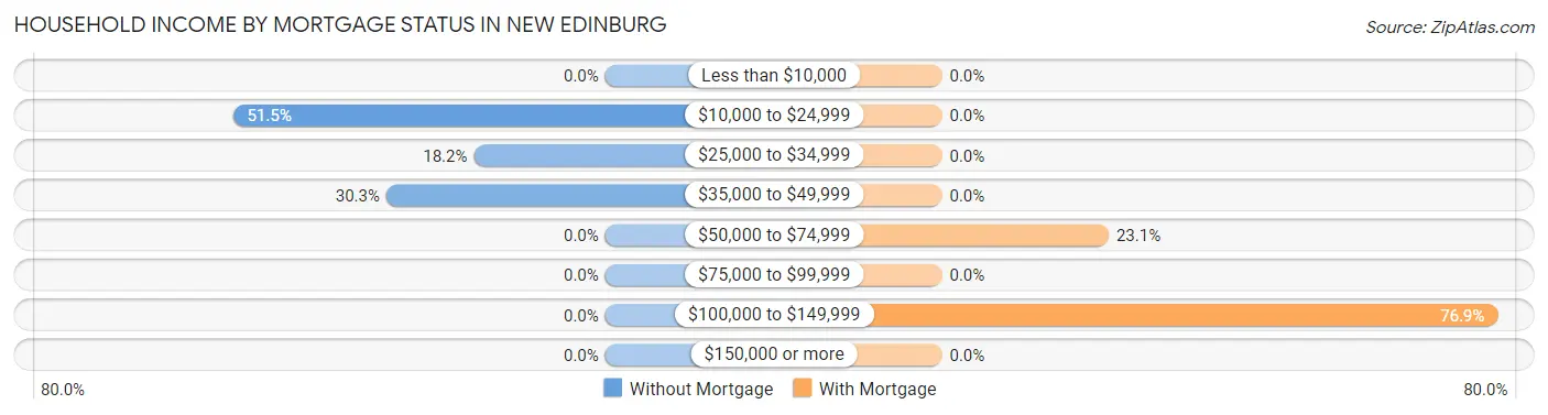 Household Income by Mortgage Status in New Edinburg