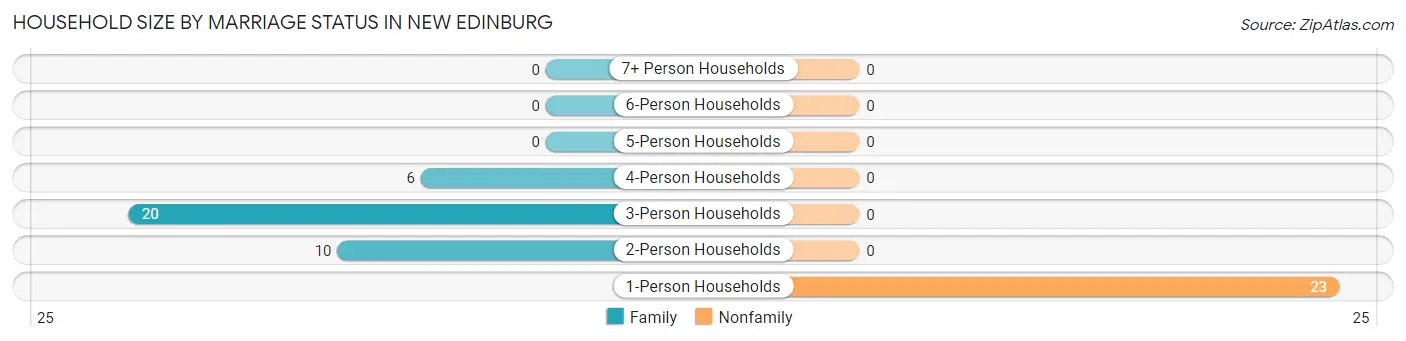 Household Size by Marriage Status in New Edinburg