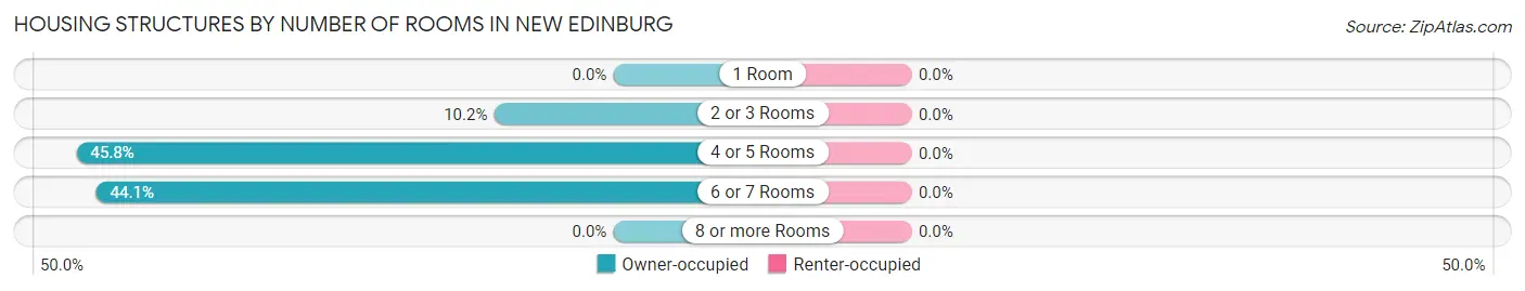 Housing Structures by Number of Rooms in New Edinburg
