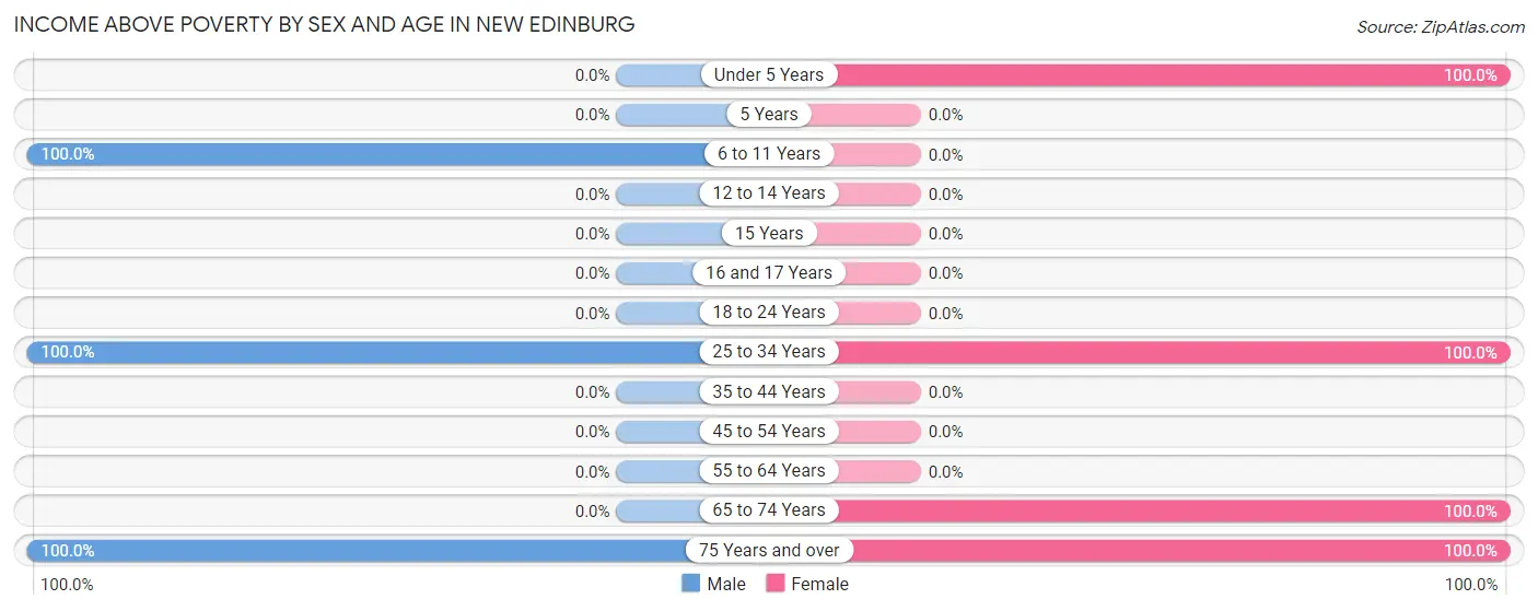Income Above Poverty by Sex and Age in New Edinburg