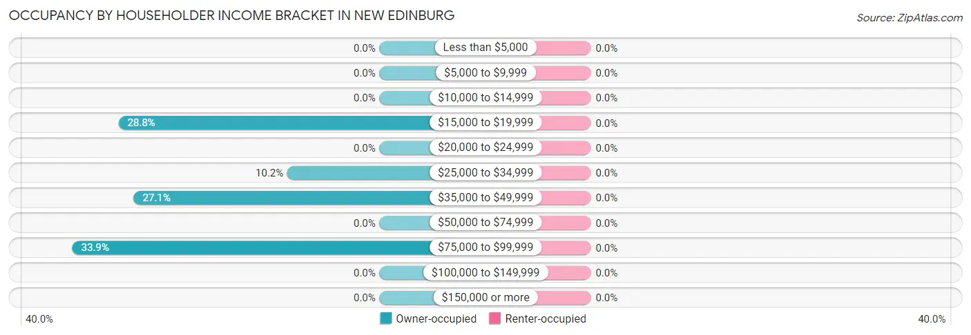 Occupancy by Householder Income Bracket in New Edinburg