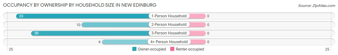 Occupancy by Ownership by Household Size in New Edinburg