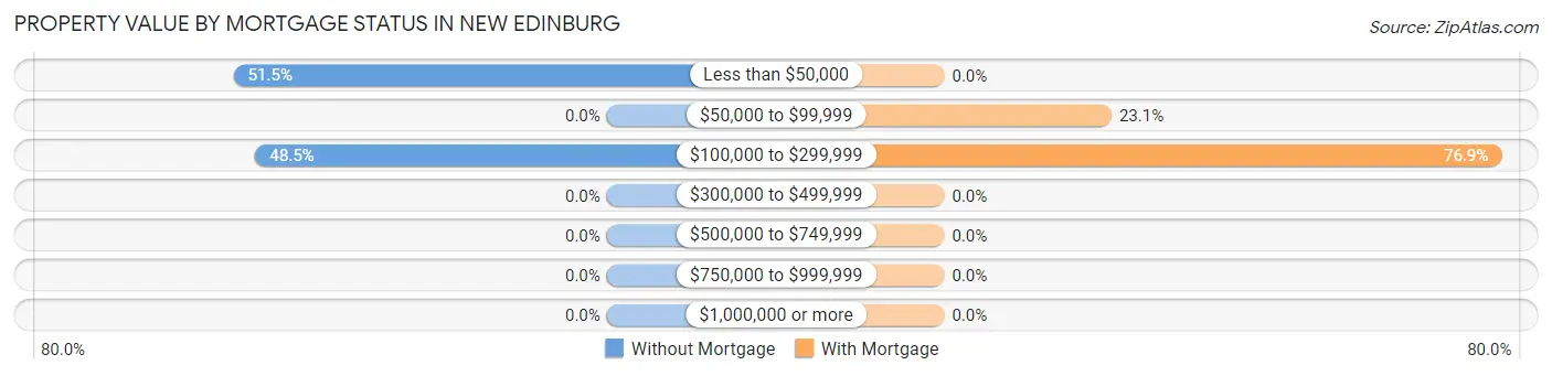 Property Value by Mortgage Status in New Edinburg