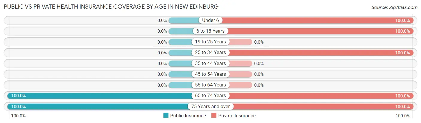 Public vs Private Health Insurance Coverage by Age in New Edinburg