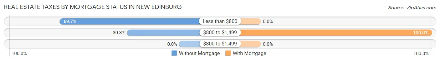Real Estate Taxes by Mortgage Status in New Edinburg