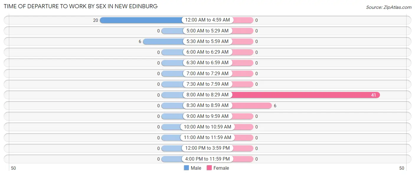 Time of Departure to Work by Sex in New Edinburg
