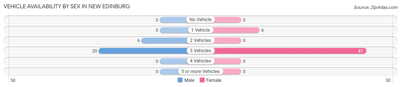 Vehicle Availability by Sex in New Edinburg