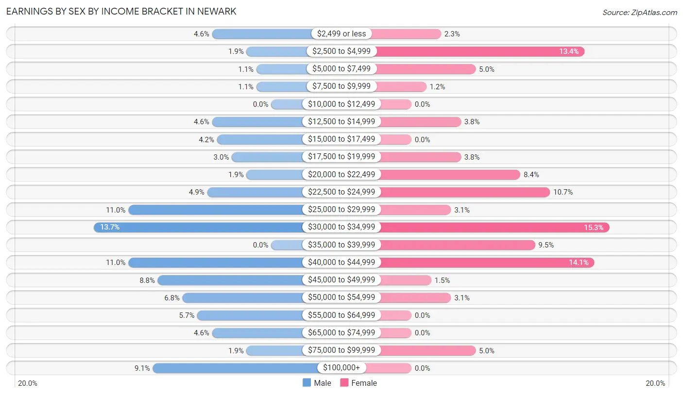 Earnings by Sex by Income Bracket in Newark